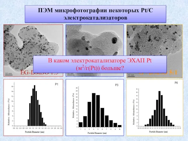 ПЭМ микрофотографии некоторых Pt/C электрокатализаторов EG-DMSO 1:5 G-Et 1:5 G - DMSO