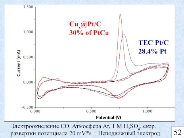 Cux@Pt/C 30% of PtCu TEC Pt/C 28.4% Pt Электроокисление CO. Атмосфера Ar,