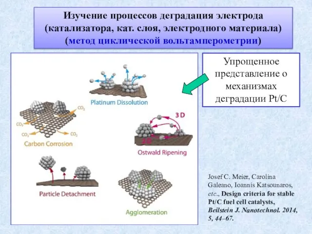 Изучение процессов деградация электрода (катализатора, кат. слоя, электродного материала) (метод циклической вольтамперометрии)