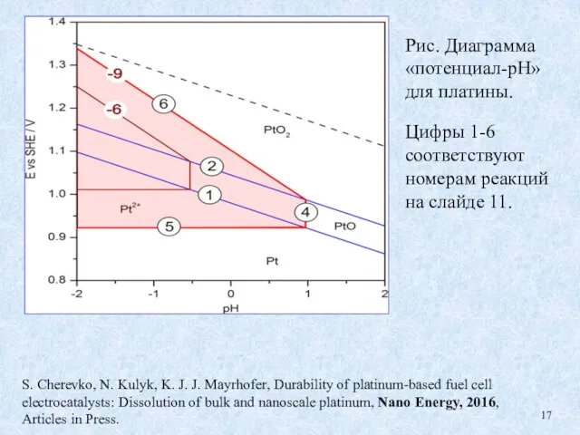 S. Cherevko, N. Kulyk, K. J. J. Mayrhofer, Durability of platinum-based fuel
