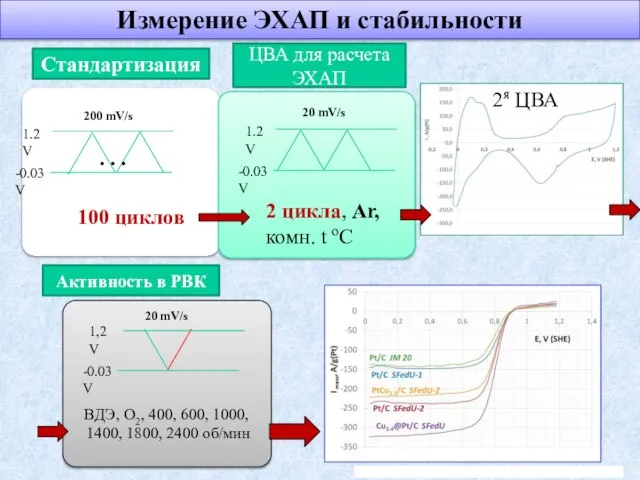 Стандартизация 1.2 V -0.03 V 100 циклов 200 mV/s ЦВА для расчета