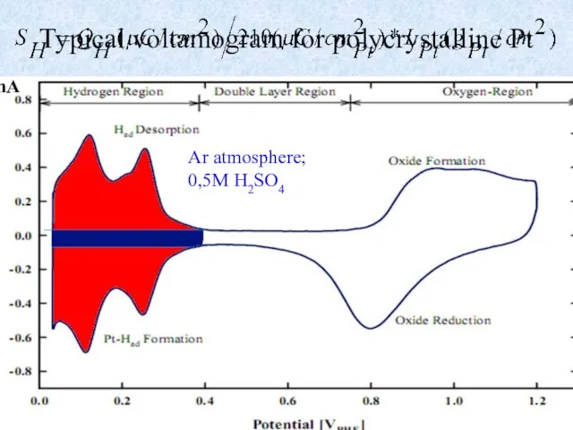 Typical voltamogram for polycrystalline Pt I,mA Ar atmosphere; 0,5M H2SO4