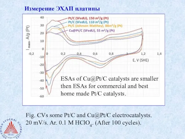 Измерение ЭХАП платины Fig. CVs some Pt/C and Cu@Pt/C electrocatalysts. 20 mV/s.