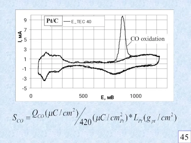 CO oxidation Pt/C 45