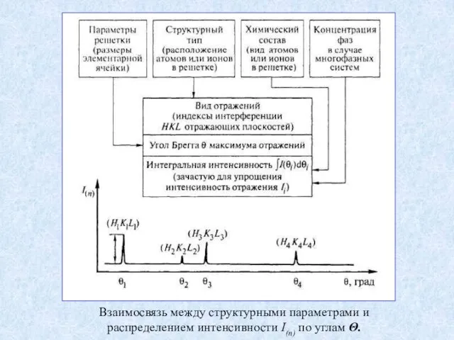 Взаимосвязь между структурными параметрами и распределением интенсивности I(n) по углам Θ.