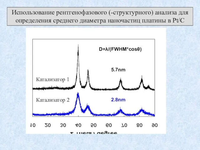 Использование рентгенофазового (-структурного) анализа для определения среднего диаметра наночастиц платины в Pt/C
