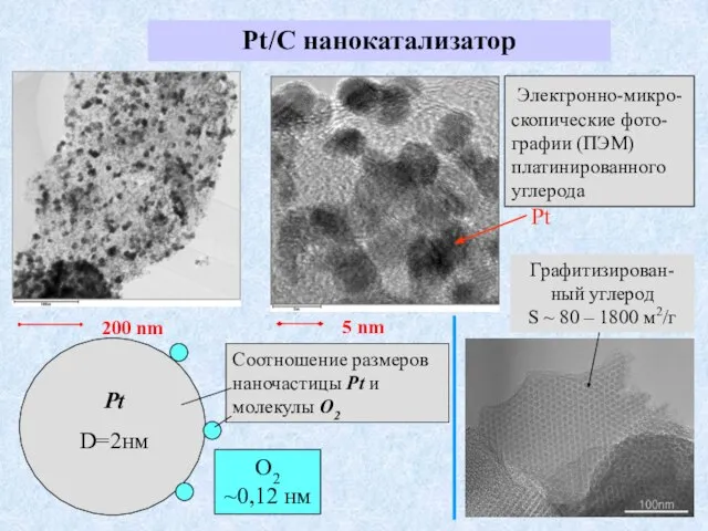 Pt/C нанокатализатор 200 nm 5 nm Электронно-микро-скопические фото-графии (ПЭМ) платинированного углерода Pt