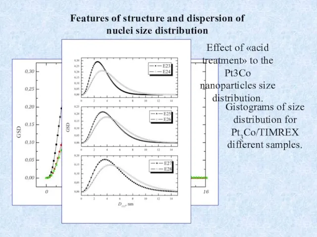 Features of structure and dispersion of nuclei size distribution Gistograms of size