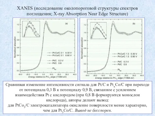 XANES (исследование околопороговой структуры спектров поглощения; X-ray Absorption Near Edge Structure) Рис.