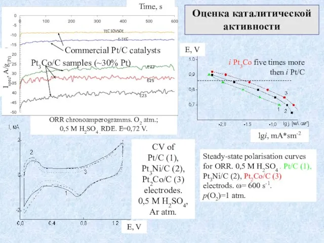 Оценка каталитической активности Steady-state polarisation curves for ORR. 0,5 М H2SO4 .