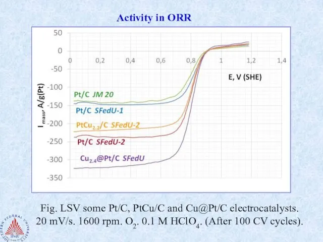 Activity in ORR Fig. LSV some Pt/C, PtCu/C and Cu@Pt/C electrocatalysts. 20