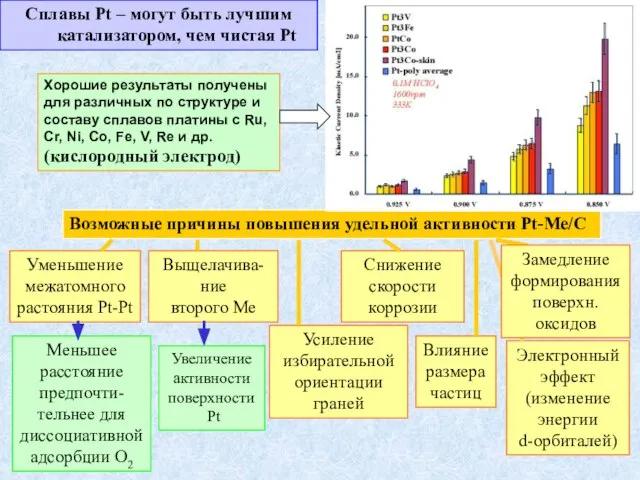 Сплавы Pt – могут быть лучшим катализатором, чем чистая Pt Возможные причины