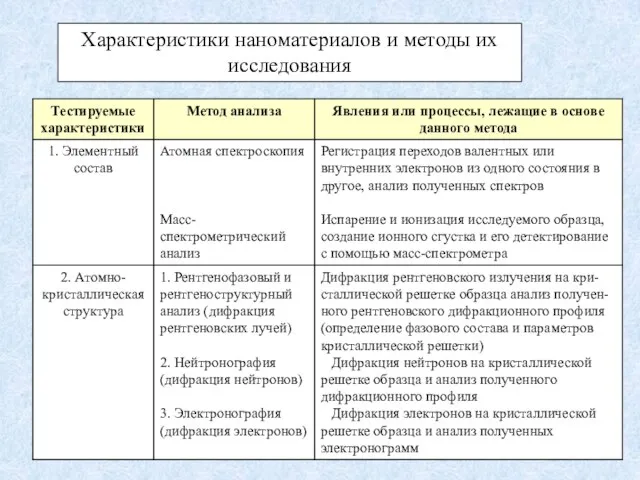 Характеристики наноматериалов и методы их исследования