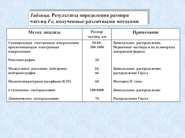 Таблица. Результаты определения размера частиц Fe, полученные различными методами