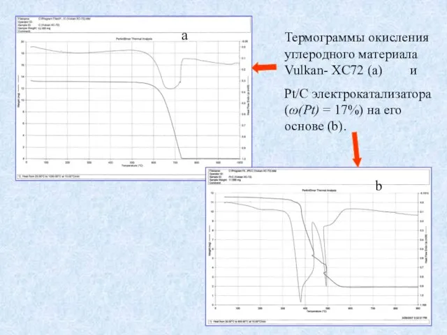 Термограммы окисления углеродного материала Vulkan- XC72 (a) и Pt/C электрокатализатора (ω(Pt) =