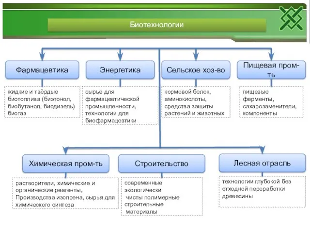 Биотехнологии