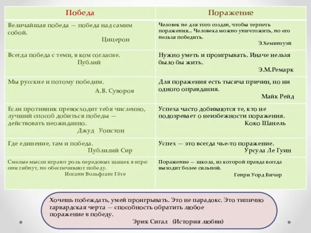 Хочешь побеждать, умей проигрывать. Это не парадокс. Это типично гарвардская черта —