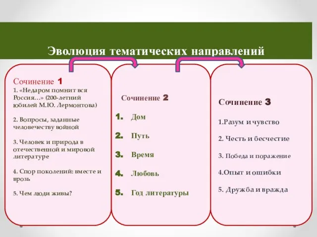 Эволюция тематических направлений Сочинение 1 1. «Недаром помнит вся Россия…» (200-летний юбилей