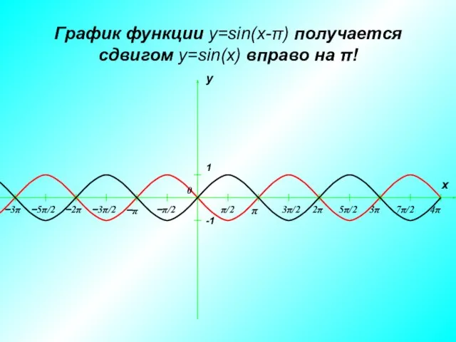 График функции y=sin(x-π) получается сдвигом y=sin(x) вправо на π!