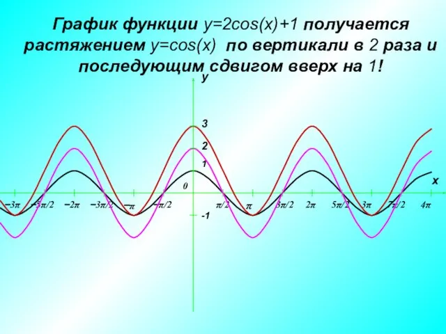 График функции y=2cos(x)+1 получается растяжением y=cos(x) по вертикали в 2 раза и