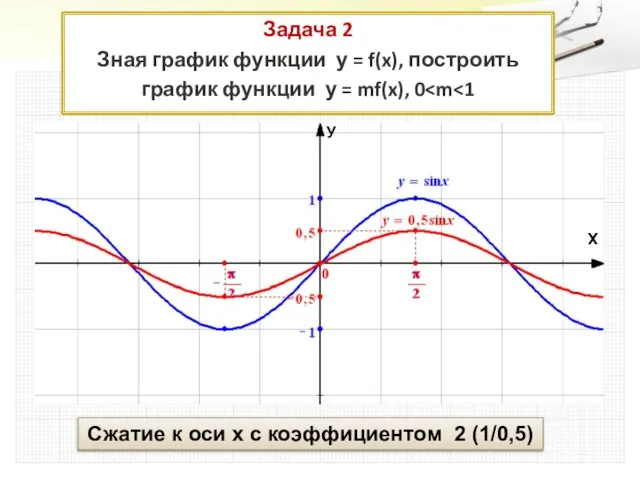 Задача 2 Зная график функции у = f(x), построить график функции у