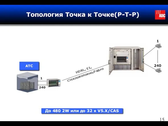 Топология Точка к Точке(P-T-P) HDSL, E1, Стекловолокно,Радио АТС До 480 2W или