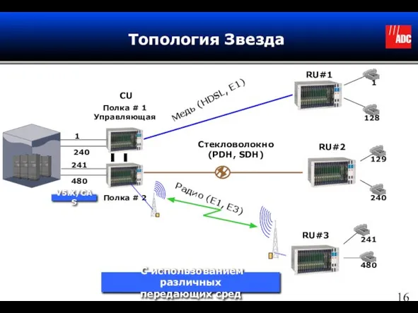 Топология Звезда Медь (HDSL, E1) RU#1 RU#2 Стекловолокно (PDH, SDH) RU#3 Радио