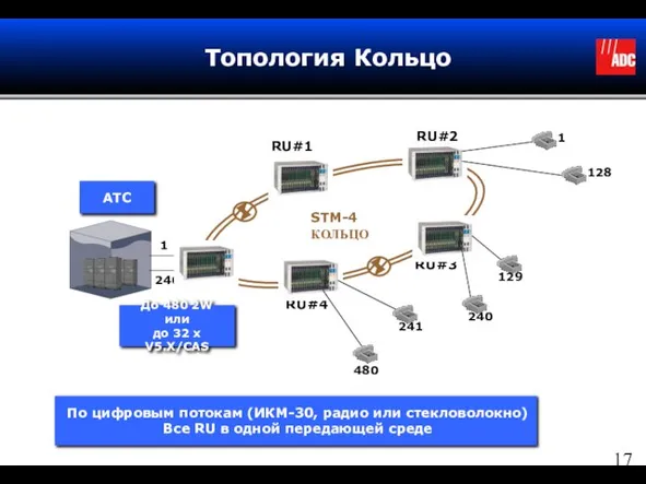 Топология Кольцо STM-4 КОЛЬЦО RU#1 RU#2 RU#4 RU#3 АТС 1 240 До