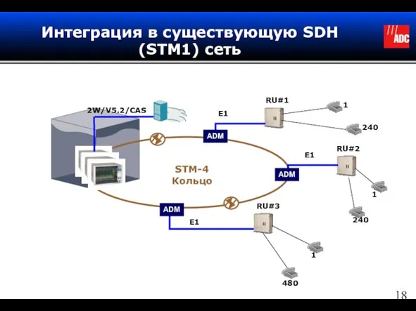 Интеграция в существующую SDH (STM1) сеть 2W/V5.2/CAS ADM E1 ADM ADM 1