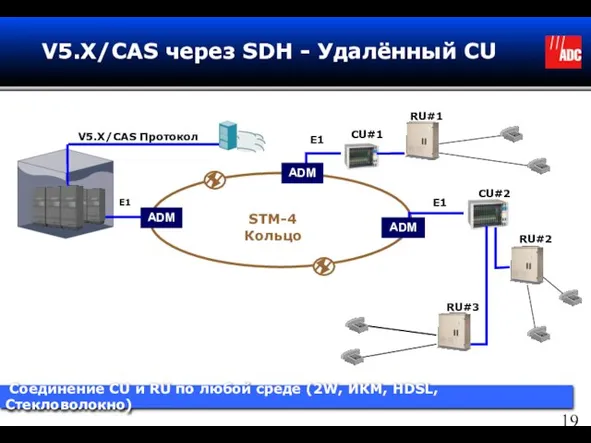V5.X/CAS через SDH - Удалённый CU V5.X/CAS Протокол ADM E1 ADM ADM