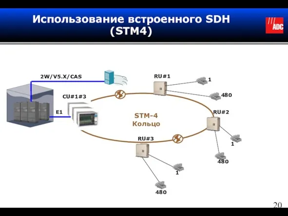 Использование встроенного SDH (STM4) 1 480 RU#1 1 480 1 480 RU#3