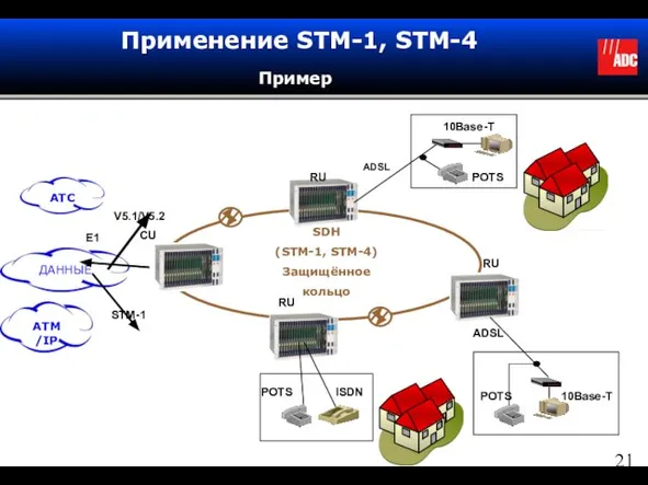 ADSL POTS ISDN ADSL 10Base-T POTS 10Base-T POTS SDH (STM-1, STM-4) Защищённое