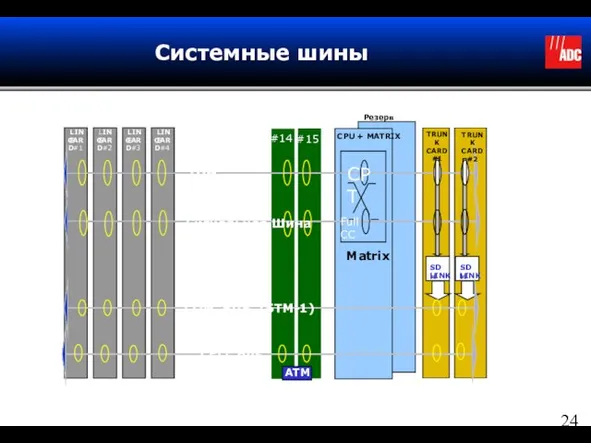 Системные шины CPU + MATRIX Резерв LINE CARD #1 LINE CARD #3