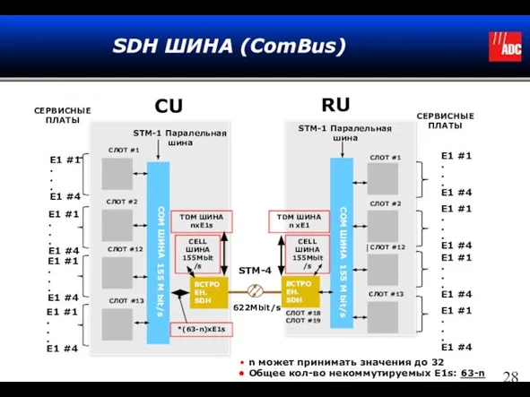 SDH ШИНА (ComBus) CU RU ВСТРОЕН. SDH ВСТРОЕН. SDH СЛОТ #1 СЛОТ