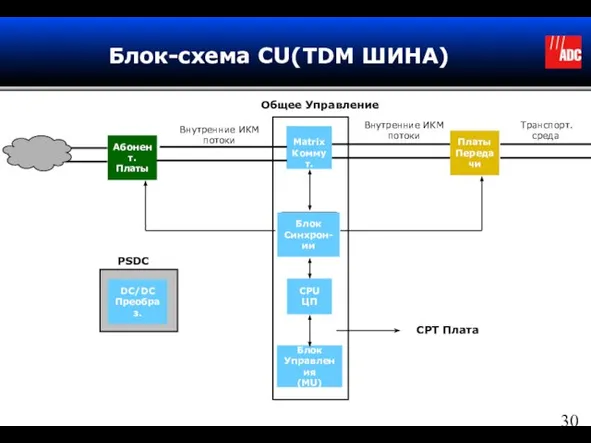 Блок-схема CU(TDM ШИНА) Matrix Коммут. CPU ЦП Блок Управления (MU) Блок Синхрон-ии