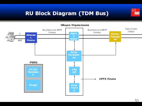 RU Block Diagram (TDM Bus) Matrix Коммут CPU ЦП Блок Тестир. Блок