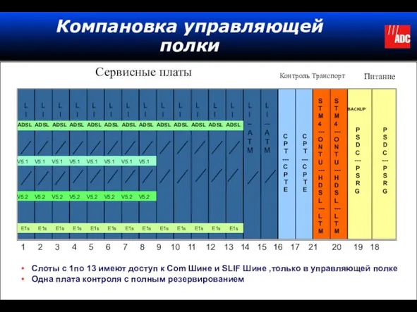 Компановка управляющей полки Слоты с 1по 13 имеют доступ к Com Шине