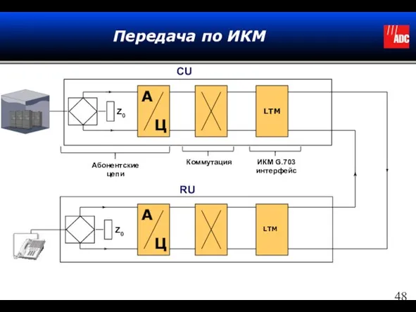 Передача по ИКМ CU Z0 Абонентские цепи Коммутация ИКМ G.703 интерфейс Z0