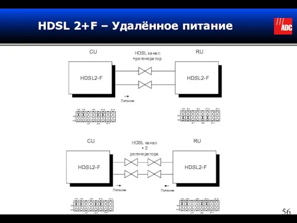 HDSL 2+F – Удалённое питание HDSL2-F HDSL2-F CU RU HDSL канал +регенератор