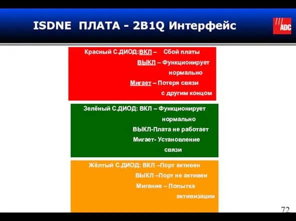 ISDNE ПЛАТА - 2B1Q Интерфейс Красный С.ДИОД: ВКЛ – Сбой платы ВЫКЛ