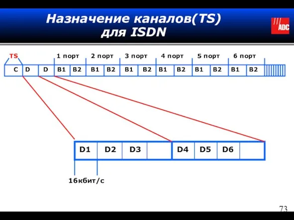 Назначение каналов(TS) для ISDN С D D B1 B2 B1 B2 B1