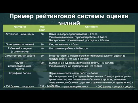 Пример рейтинговой системы оценки знаний > 250 баллов - «хорошо» 239 –