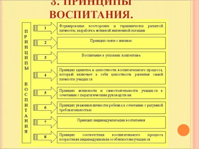 3. ПРИНЦИПЫ ВОСПИТАНИЯ.