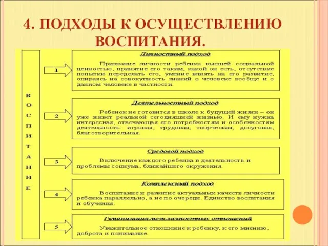 4. ПОДХОДЫ К ОСУЩЕСТВЛЕНИЮ ВОСПИТАНИЯ.