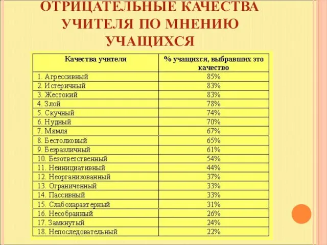 ОТРИЦАТЕЛЬНЫЕ КАЧЕСТВА УЧИТЕЛЯ ПО МНЕНИЮ УЧАЩИХСЯ