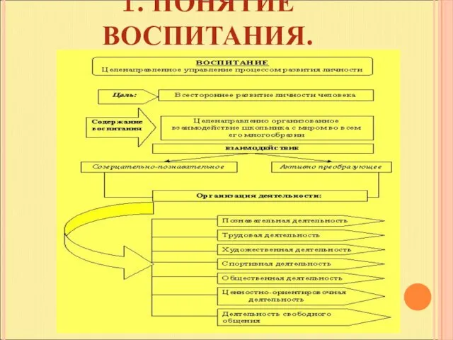 1. ПОНЯТИЕ ВОСПИТАНИЯ.