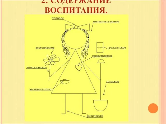 2. СОДЕРЖАНИЕ ВОСПИТАНИЯ.