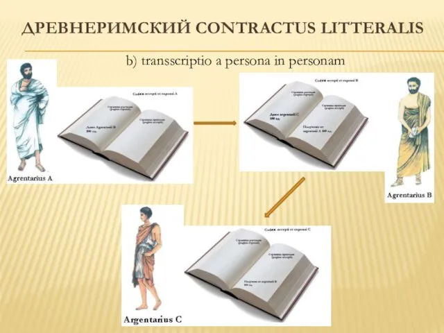 ДРЕВНЕРИМСКИЙ CONTRACTUS LITTERALIS b) transscriptio a persona in personam