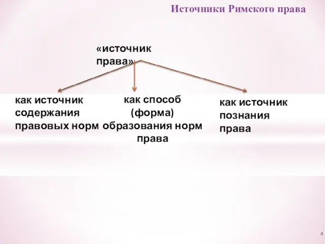 Источники Римского права «источник права» как источник содержания правовых норм как способ