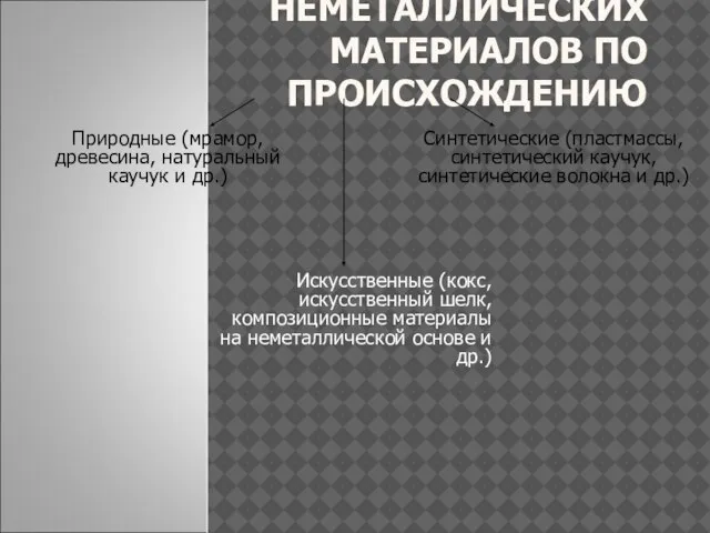 КЛАССИФИКАЦИЯ НЕМЕТАЛЛИЧЕСКИХ МАТЕРИАЛОВ ПО ПРОИСХОЖДЕНИЮ Искусственные (кокс, искусственный шелк, композиционные материалы на